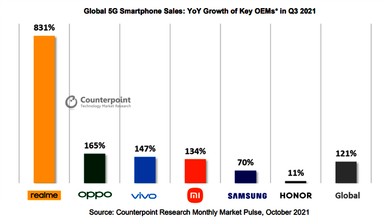 realme - Fastest Growing 5G Android Smartphone Brand