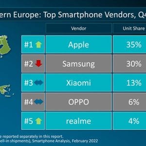 realme Maintains Growth Momentum in Global Market